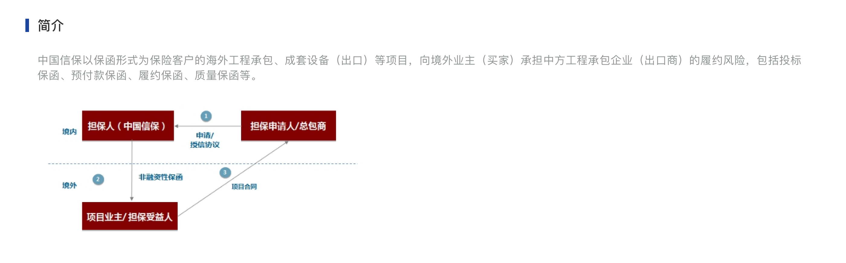 担保流程图