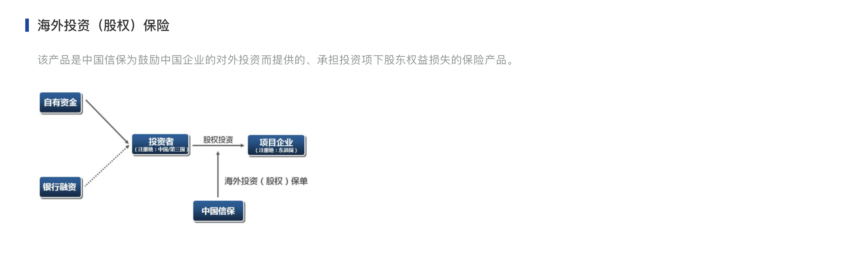 担保流程图